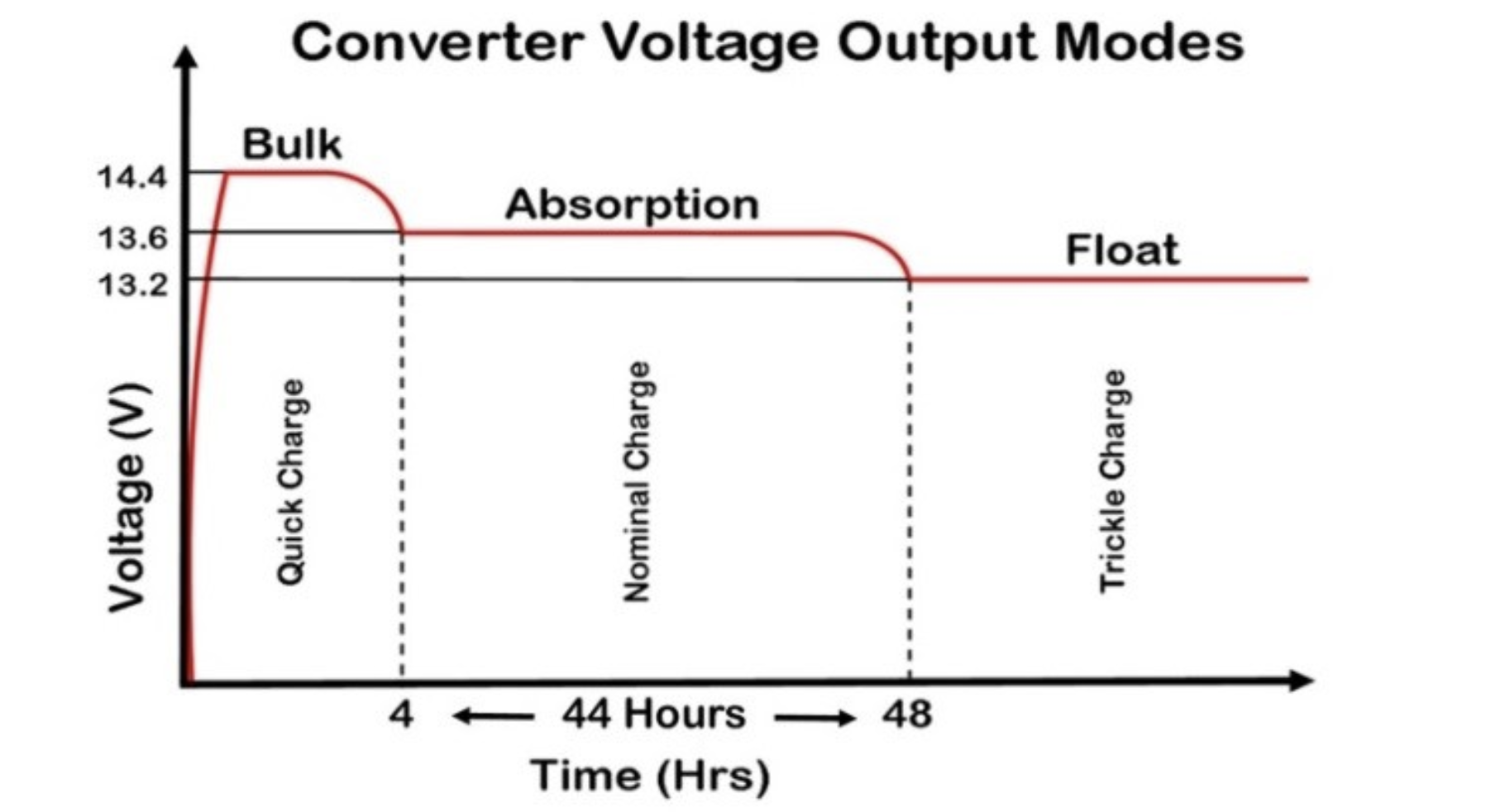 Airstream_Converter_Voltage_Output_Modes.png