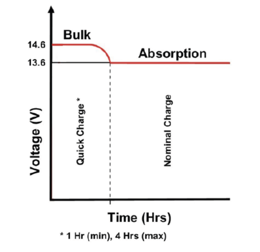 Airstream_Voltage_Bulk_and_Absorption_Chart.jpg